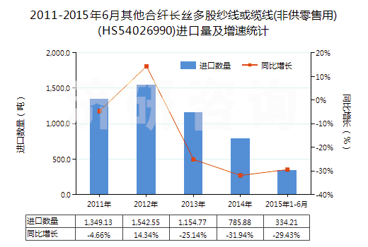 2011-2015年6月其他合纖長絲多股紗線或纜線(非供零售用)(HS54026990)進口量及增速統(tǒng)計